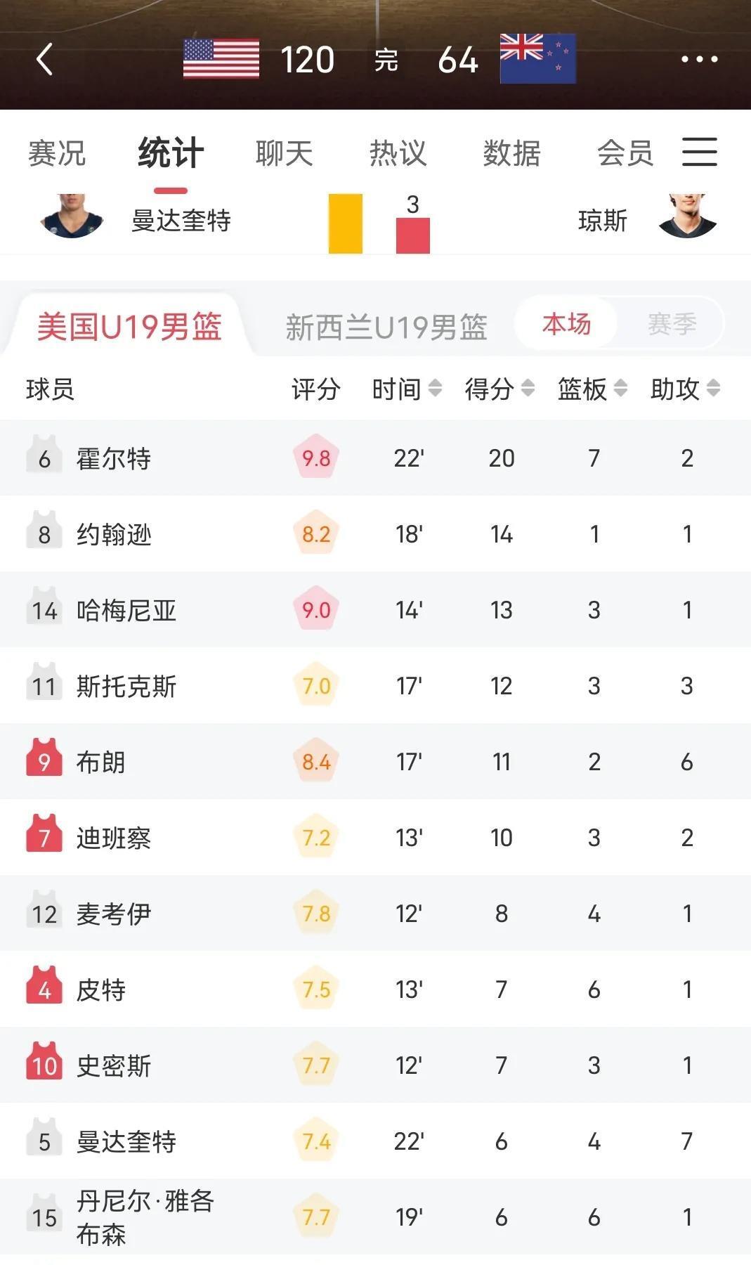 大发娱乐平台-新西兰篮球实力强劲，晋级世界杯八强